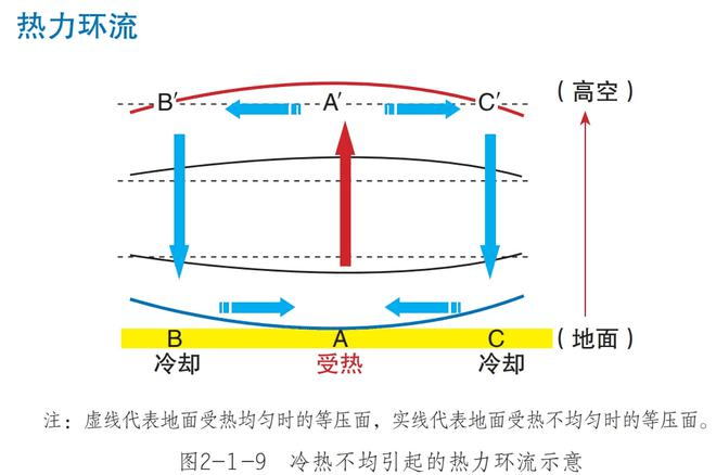 热力环流示意图