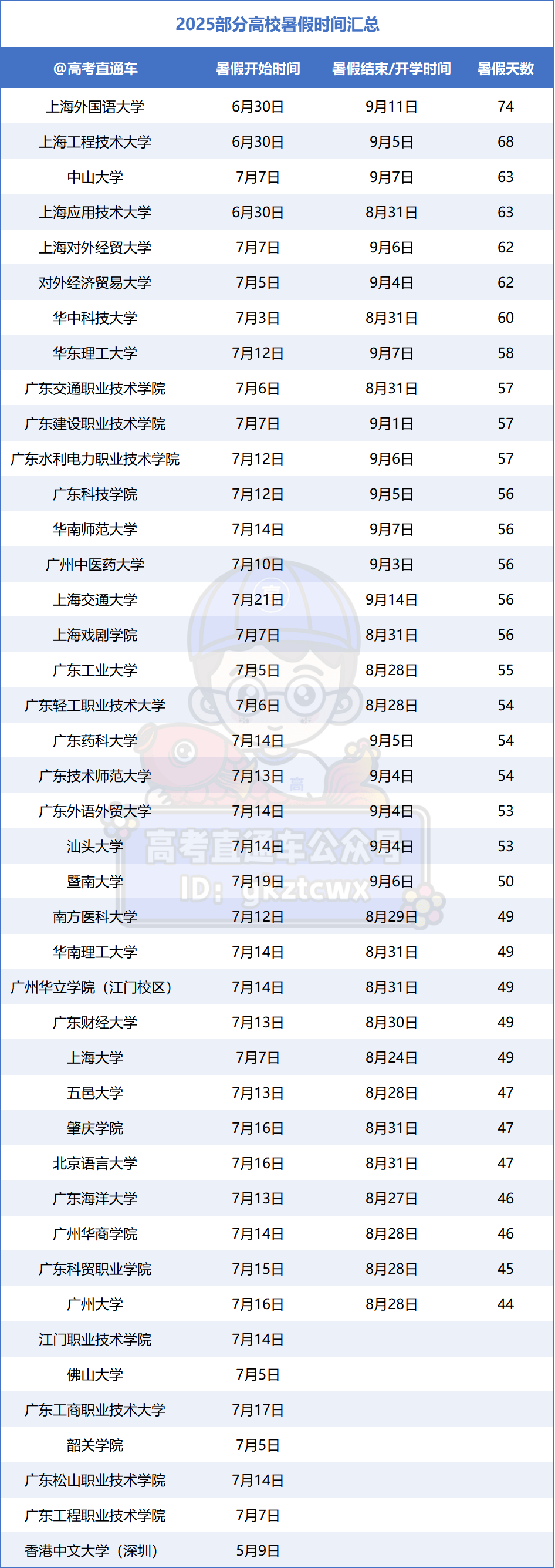 部分高校暑假时间汇总
