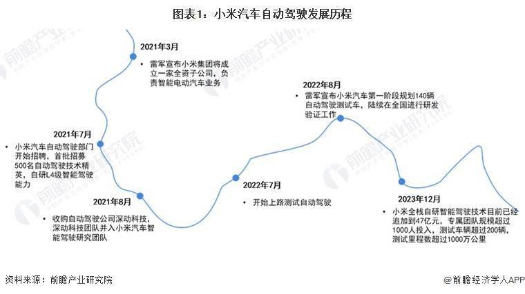 小米造车历程