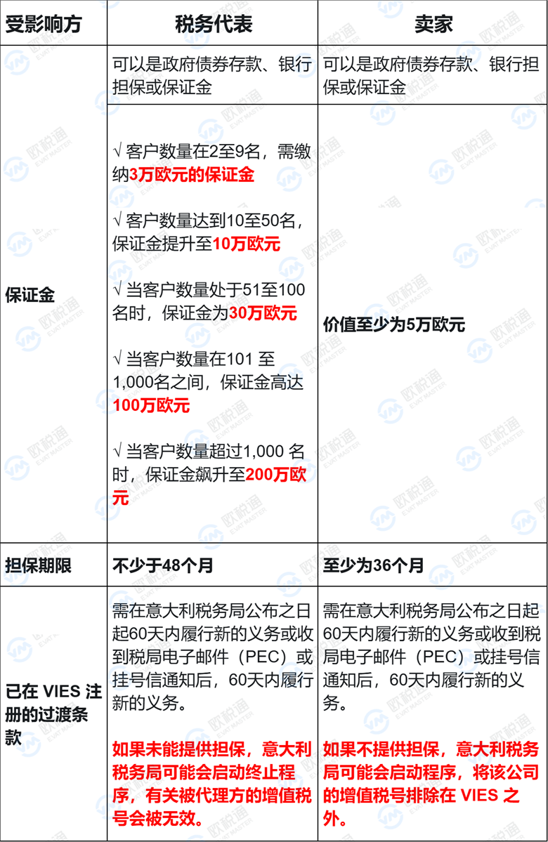 行业地震!意大利所有卖家均需缴5万欧保证金?欧税通独家深度解读