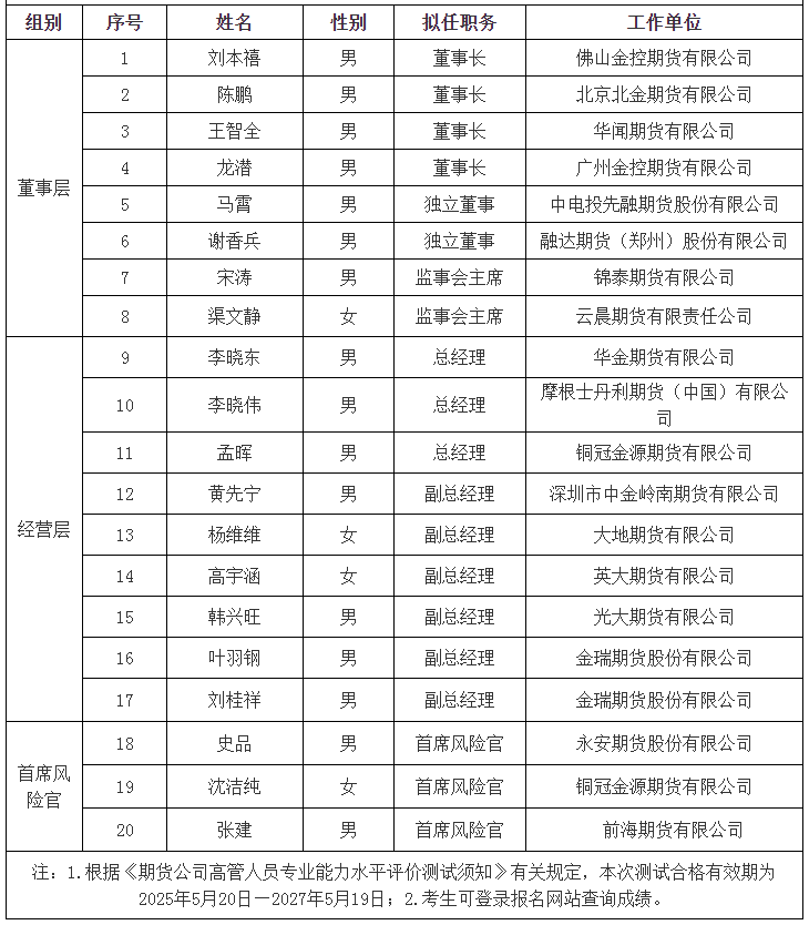 期货公司高管人员专业能力水平评价测试合格人员相关图片