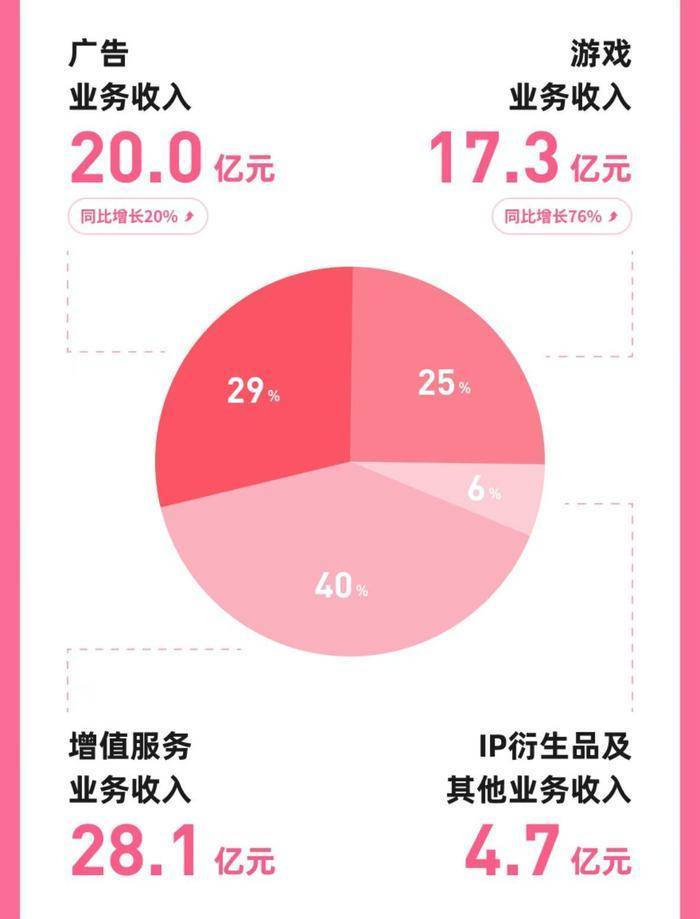 B站第一季度财报图