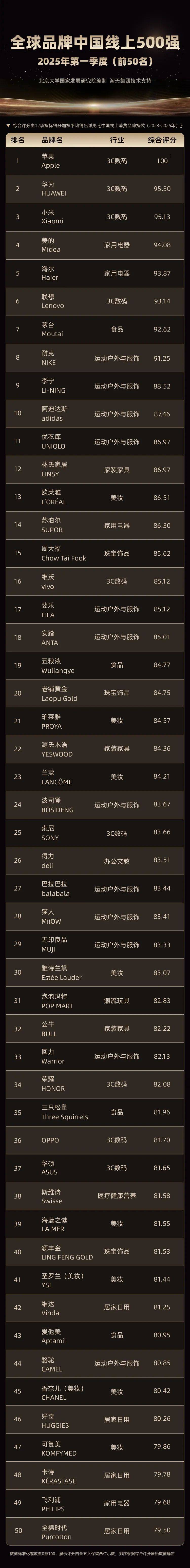 CBI500榜单TOP50