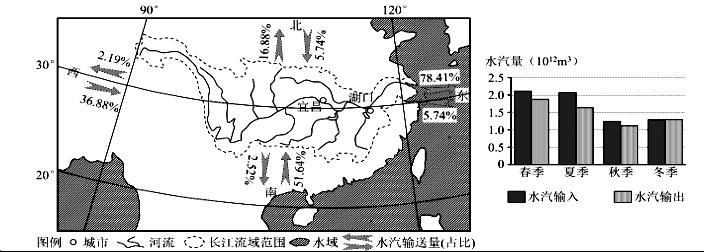 长江流域水汽输入和输出示意图