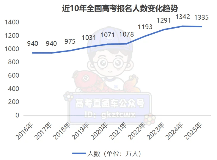 历年高考报名人数对比图