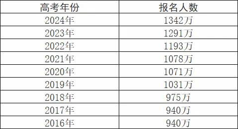 高考报名人数变化图