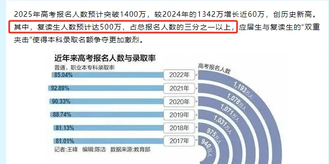 部分地区高考报名人数