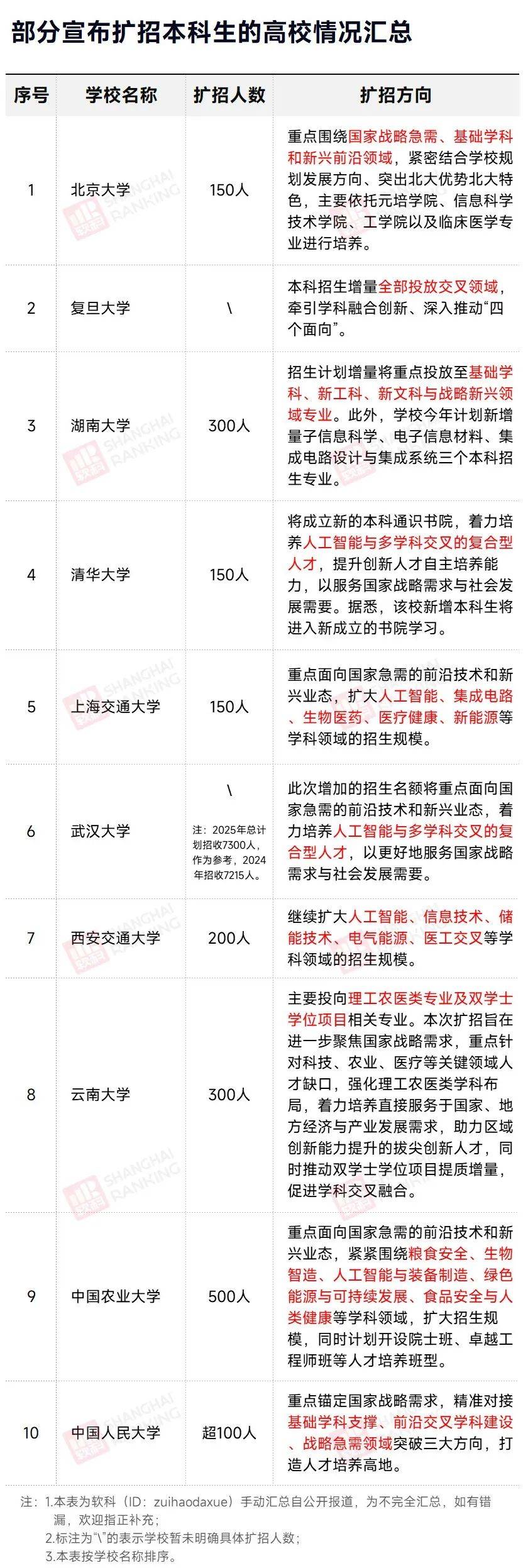 双一流高校扩招