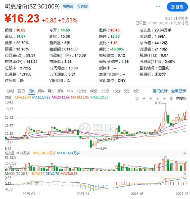 可靠股份股价走势