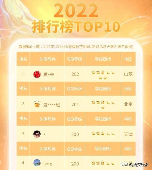 全球首位256级QQ用户