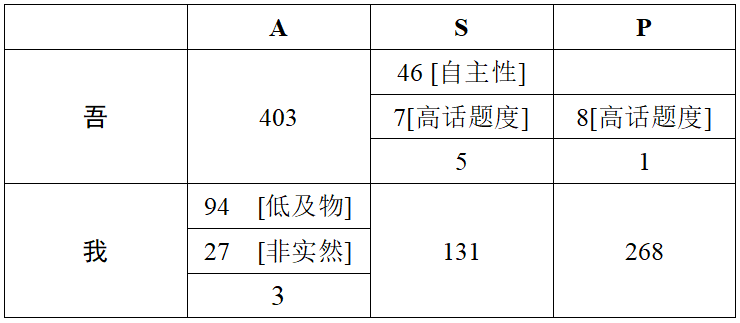 上古漢語(yǔ)'吾'、'我'分布圖