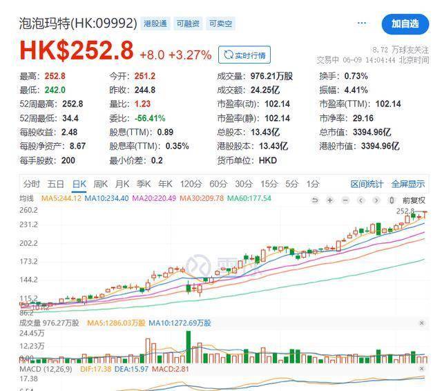 泡泡玛特股价表现