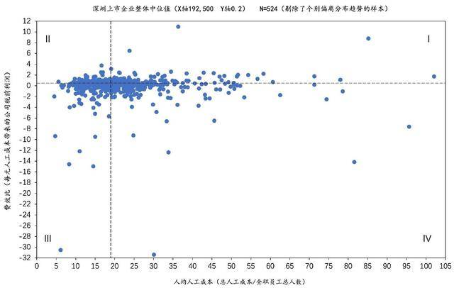 人均人工成本与支付有效性