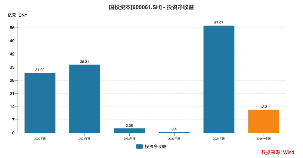国投资本投资净收益变化图