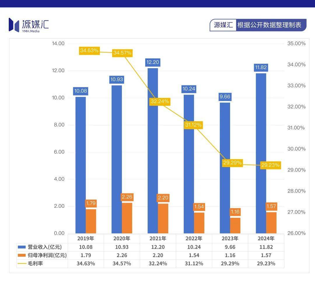 有友食品毛利率变化