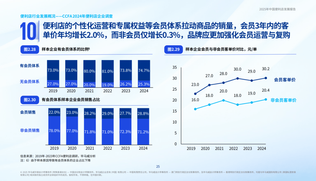 会员经营转变