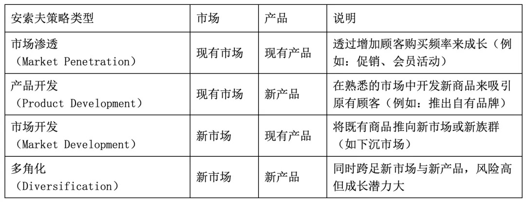 安索夫策略类型