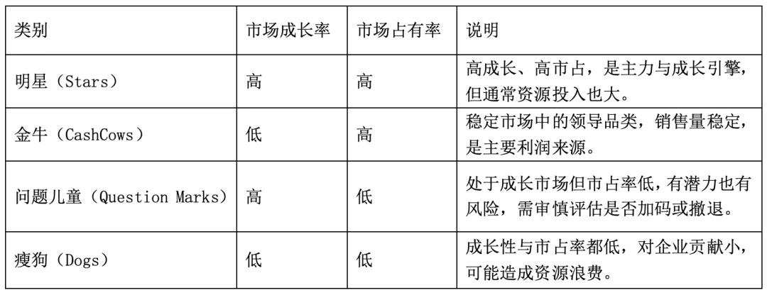 BCG矩阵