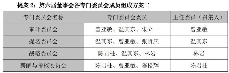 三雄极光第六届董事会各专门委员会成员组成方案示意图（示意性图片）