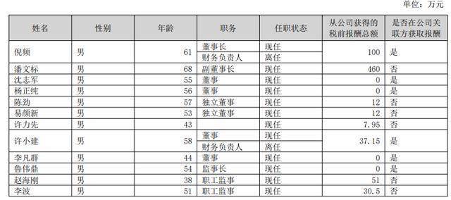 万向钱潮员工人数变化