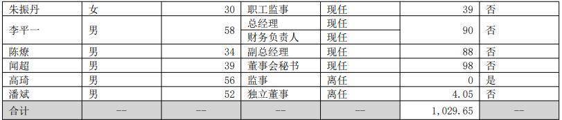万向钱潮高层薪酬