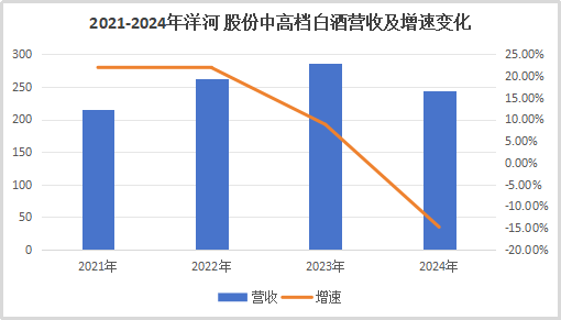 洋河股份历年中高档酒营收增速