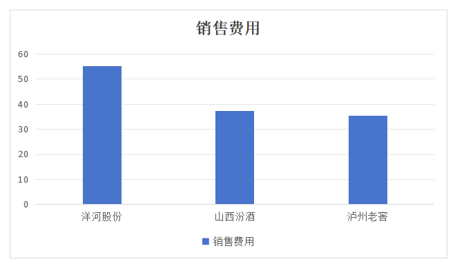 各家白酒公司销售费用对比