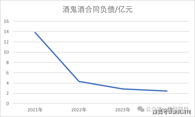 酒鬼酒业绩下滑趋势图