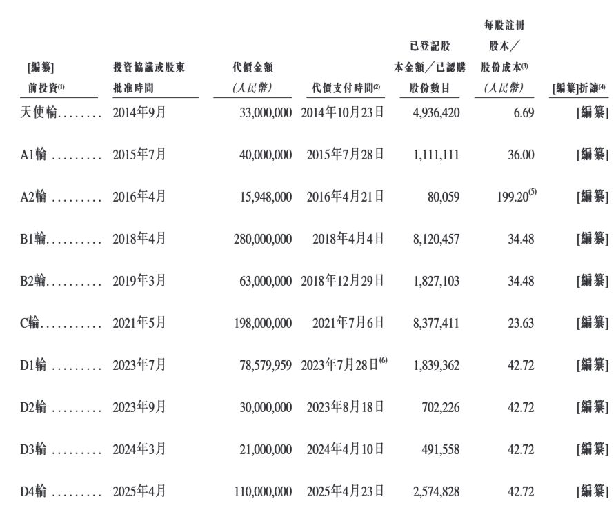 海马云融资历程图表