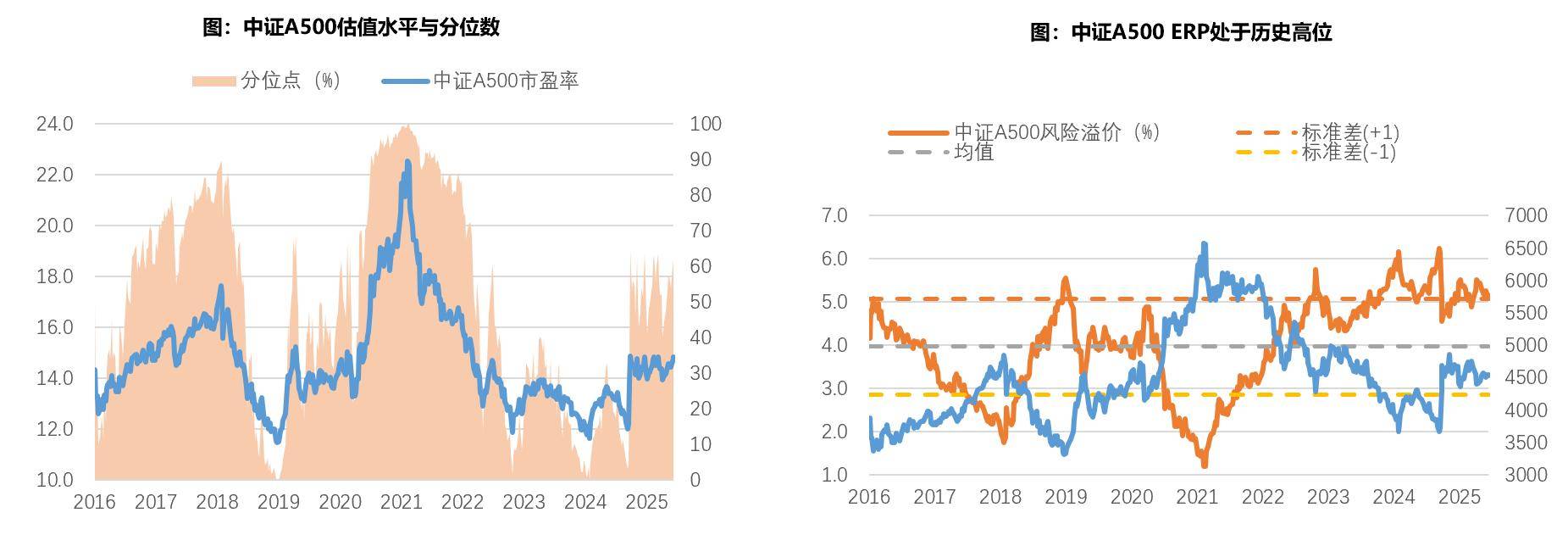 中证A500指数历史表现图