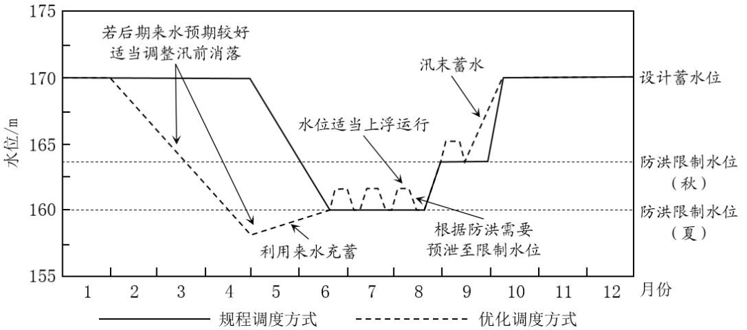 丹江口水库优化调度对比图