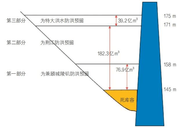 三峡大坝调度方案