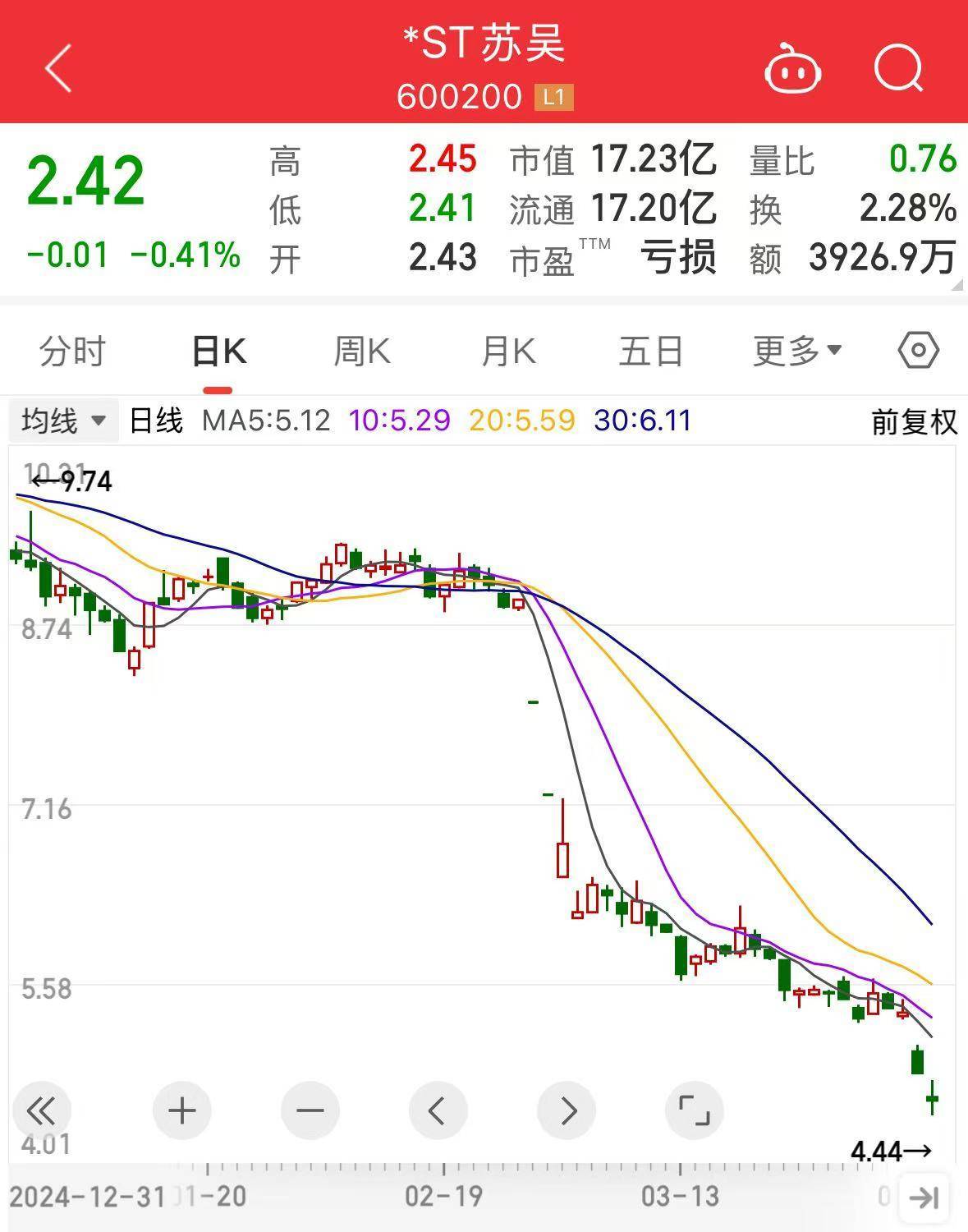 *ST苏吴股价走势图