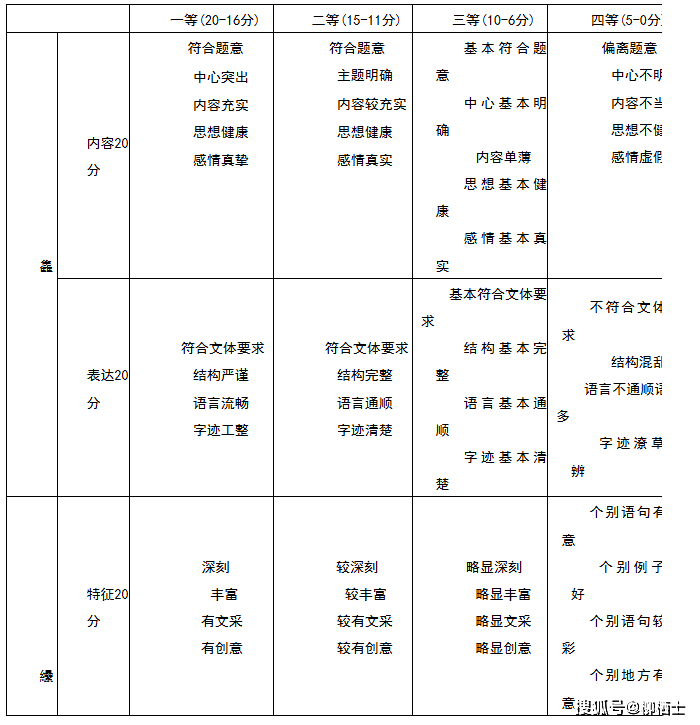 高考作文等级评分标准