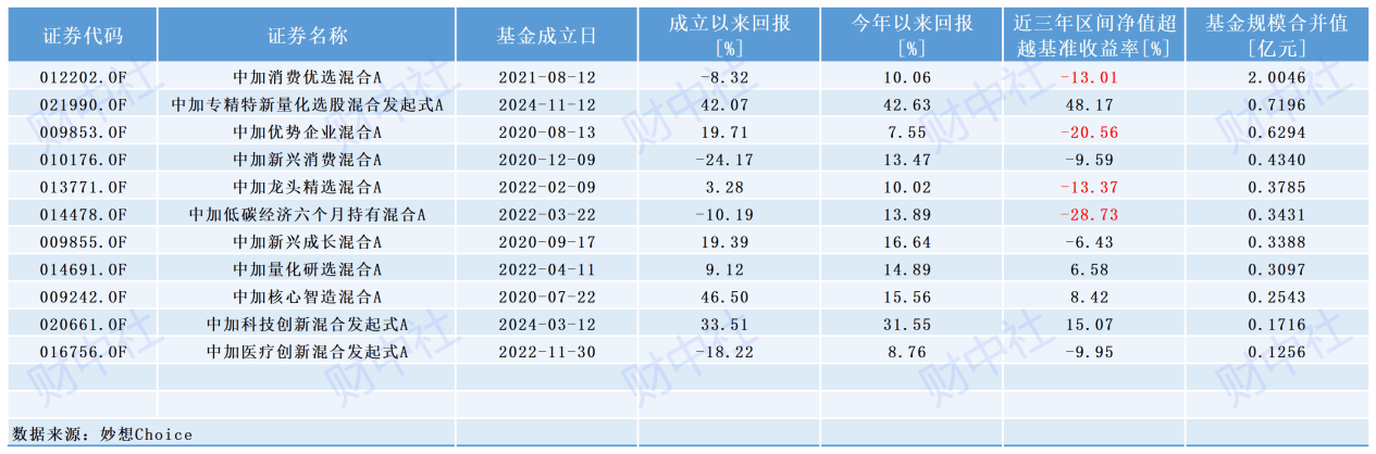 中加基金产品结构示意图
