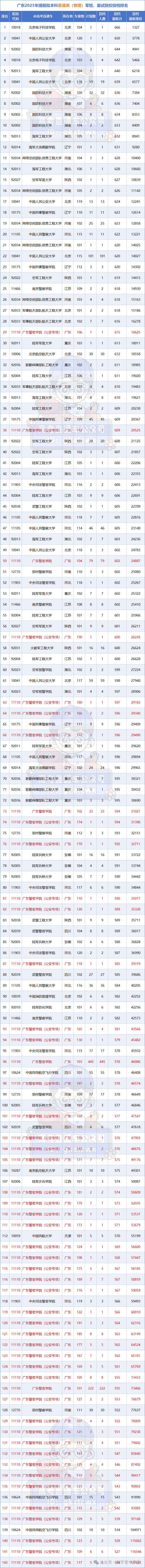 物理类投档难度排名