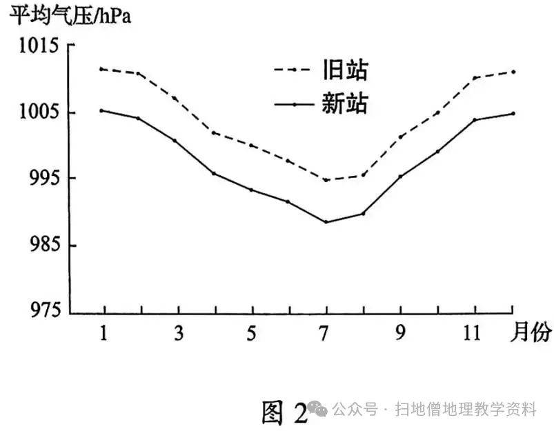 新旧气象站气压变化示意图