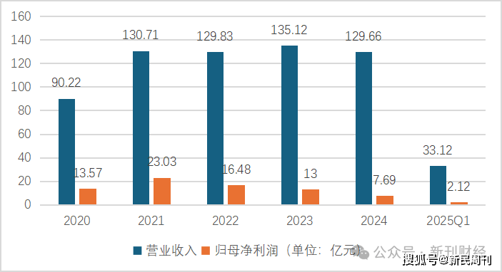 居然智家盈利能力下滑