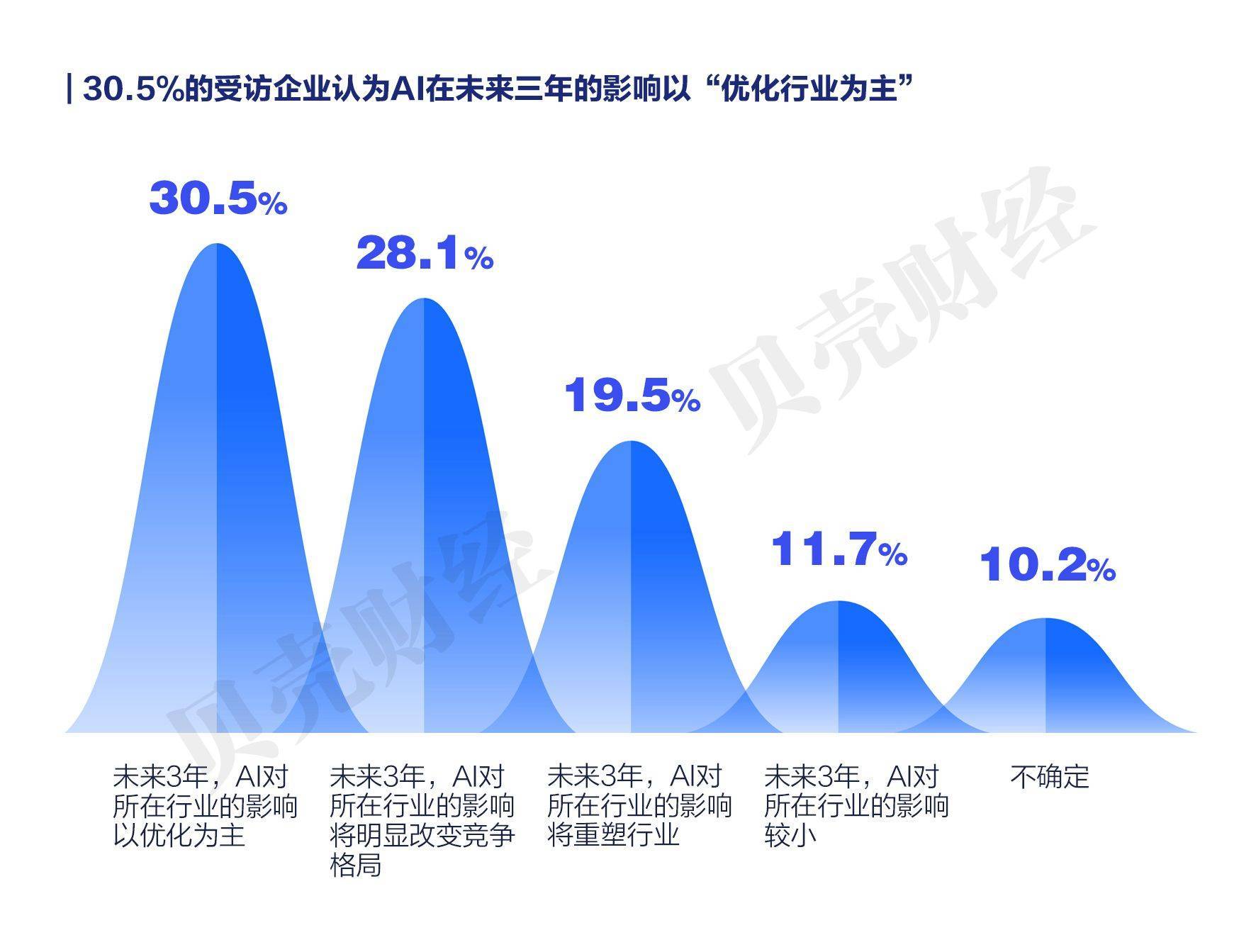 AI对行业影响预期图