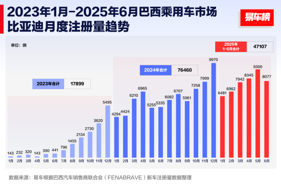 巴西比亚迪月度注册量趋势