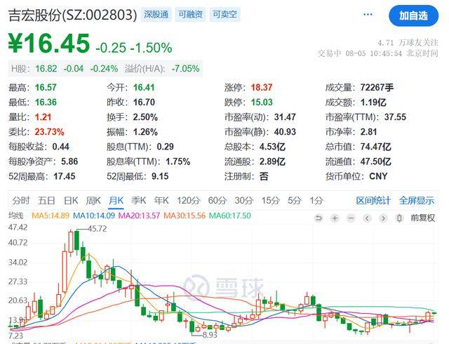 吉宏股份近年股价走势
