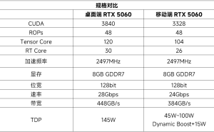 RTX 5060移动端与桌面端性能对决：实际游戏体验差距到底有多大？