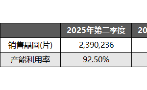中芯国际赵海军：产能满载不提价，备货热潮延续至三季度