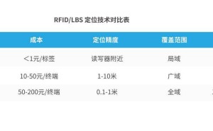 定位技术迭代：LBS引领物联网资产数字化管理新浪潮
