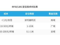 定位技术迭代：LBS引领物联网资产数字化管理新浪潮
