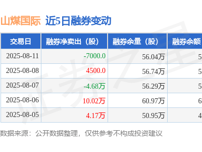 山煤國(guó)際融資動(dòng)態(tài)：8月11日凈買入為負(fù)，融資融券余額略降