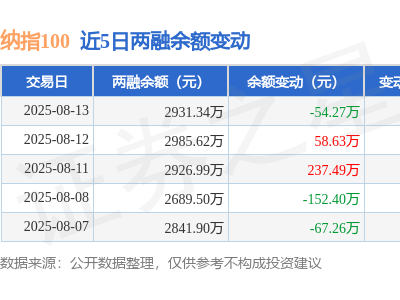納指100融資動(dòng)態(tài)：8月13日凈買入下滑，融資融券余額近三千萬(wàn)元