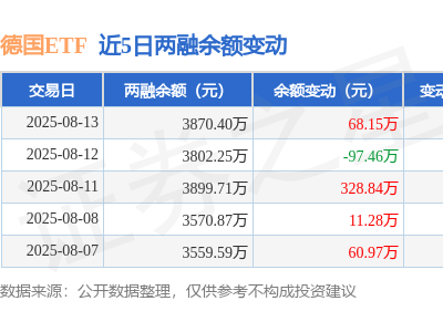德國ETF融資動(dòng)態(tài)：8月13日凈買入68萬，融資融券余額近3870萬元