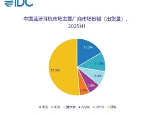 IDC報告：2025上半年藍牙耳機出貨量增7.5%，耳夾市場增速首超耳掛