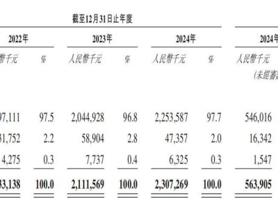 巴奴國際上市路遇阻：證監(jiān)會九問“高分紅”與“社保合規(guī)”等
